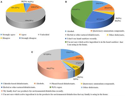 Knowledge, attitudes and practice regarding environmental friendly disinfectants for household use among residents of China in the post-pandemic period